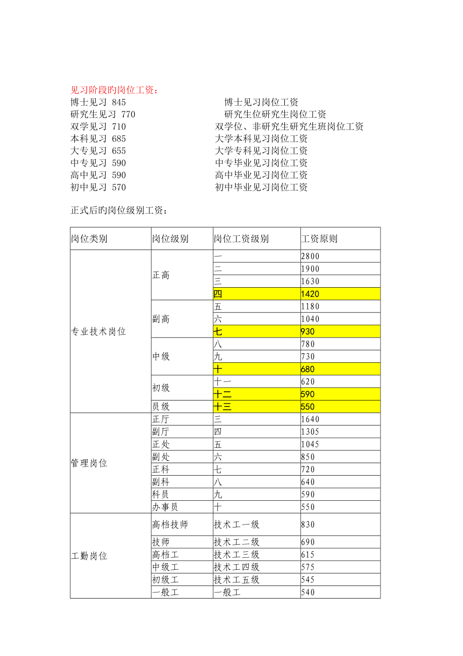 2022新版事业单位岗位工资薪级工资标准及套改表