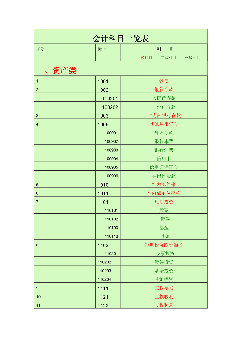 2022会计科目一览表一级科目二级科目三级科目2