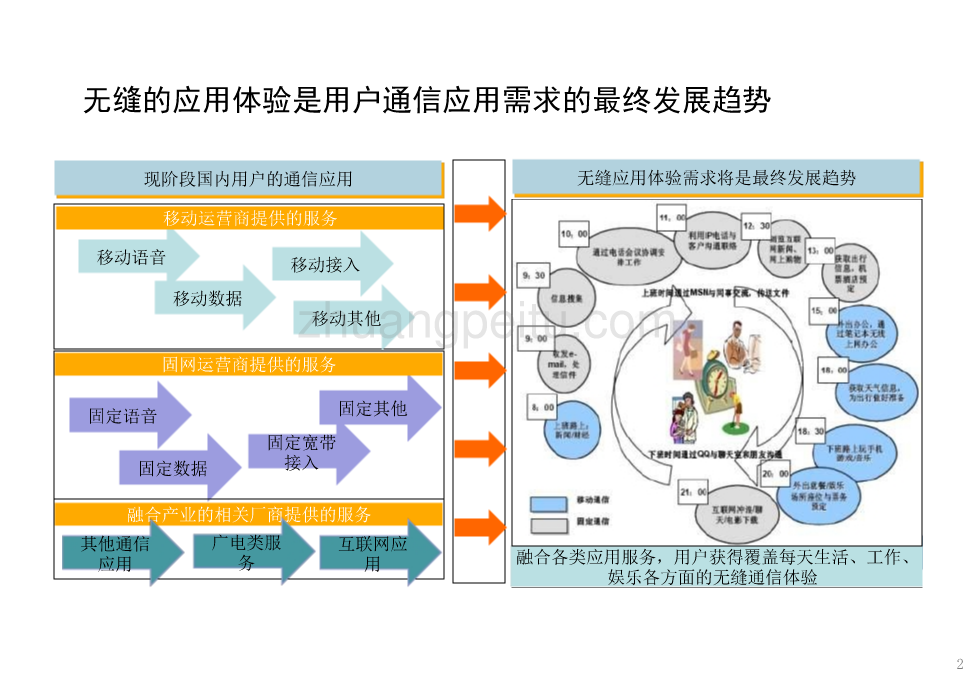 全业务初期运营商策略研究(中国移动版)_第3页