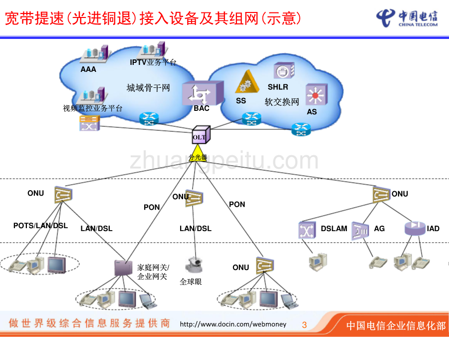 2010宽带提速(光进铜退)IT支撑工作要求--中国电信_第3页