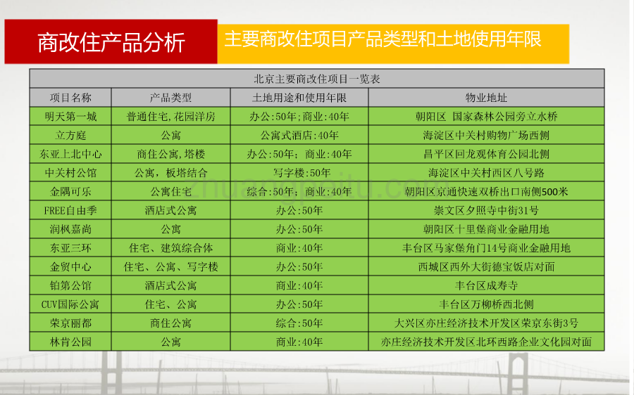 北京市商改住项目专题研究_第3页