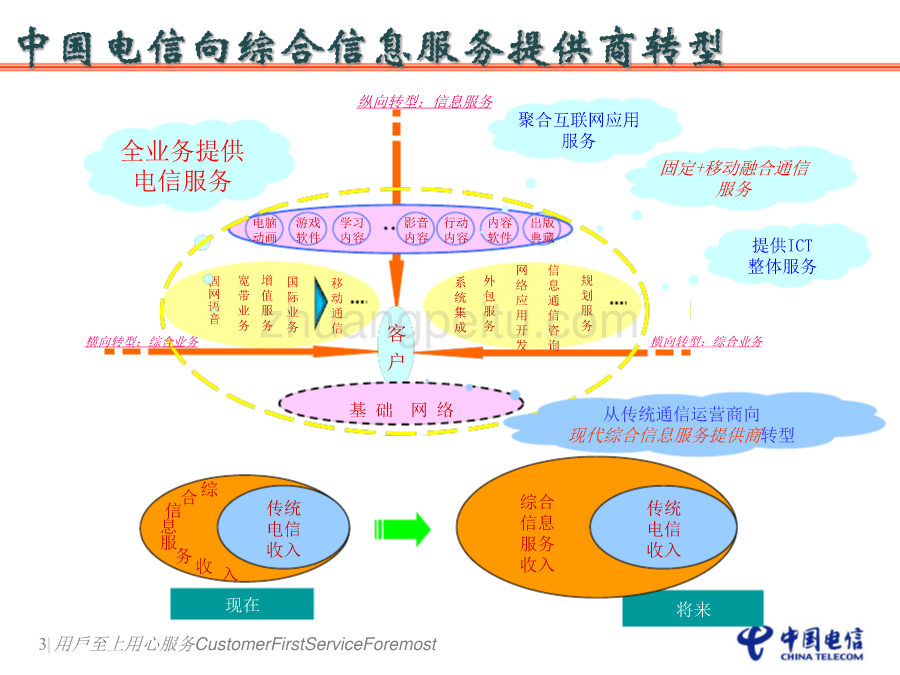 卫星导航定位综合信息服务系统--中国电信_第3页