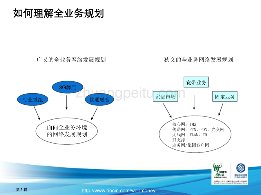 十二五规划编制培训教材－全业务规划思路_第3页