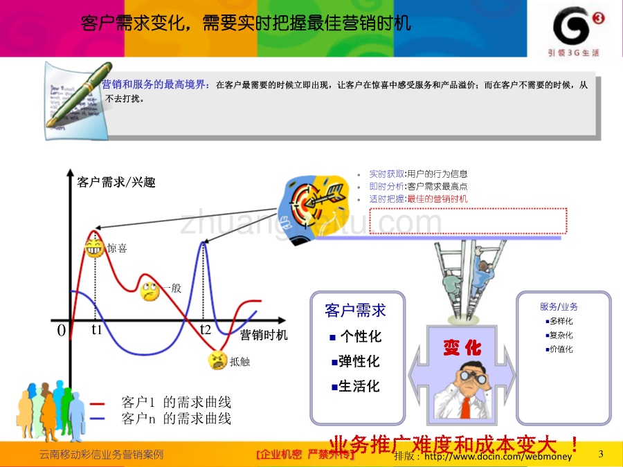 “全程精确营销”管理模式--江苏公司_第3页