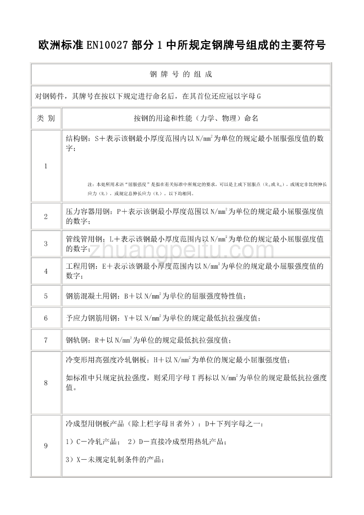 EN 10027部分1中所规定钢牌号组成的主要符号_第1页