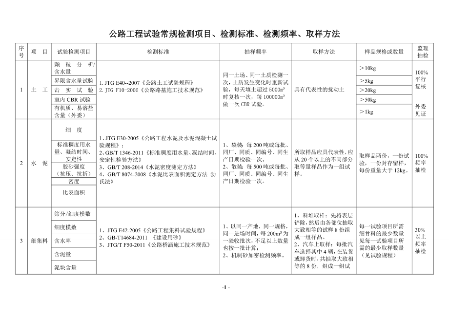 公路試驗檢測頻率一覽表.doc_第1頁