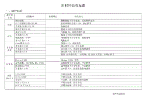 [建筑]混凝土攪拌站原材料驗(yàn)收標(biāo)準(zhǔn)和程序.doc