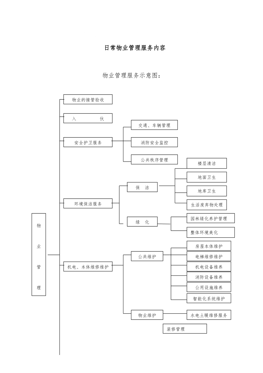 日常物業(yè)管理服務(wù)流程.doc_第1頁