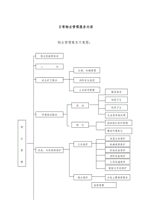 日常物業(yè)管理服務(wù)流程.doc