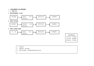 學校常規(guī)管理工作處理流程圖