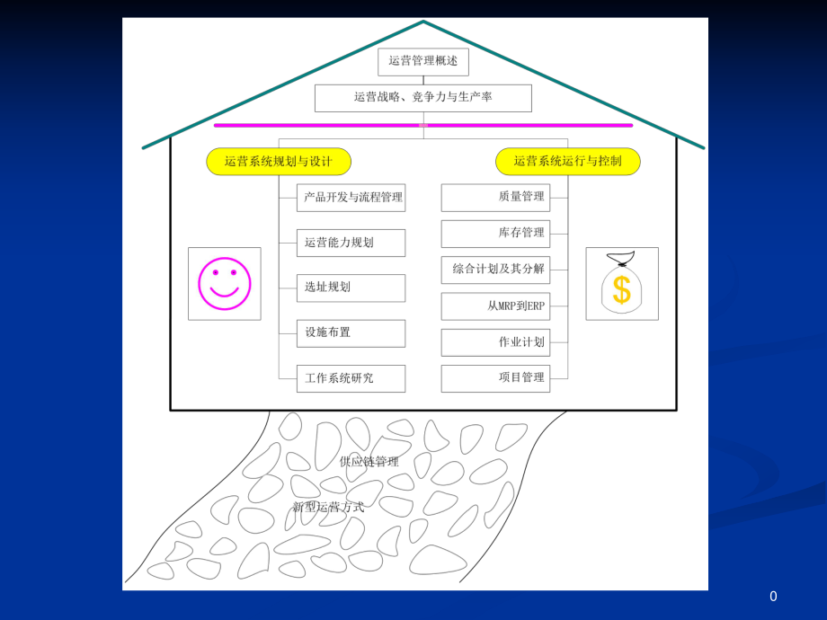 運(yùn)營(yíng)管理PPT課件.ppt_第1頁