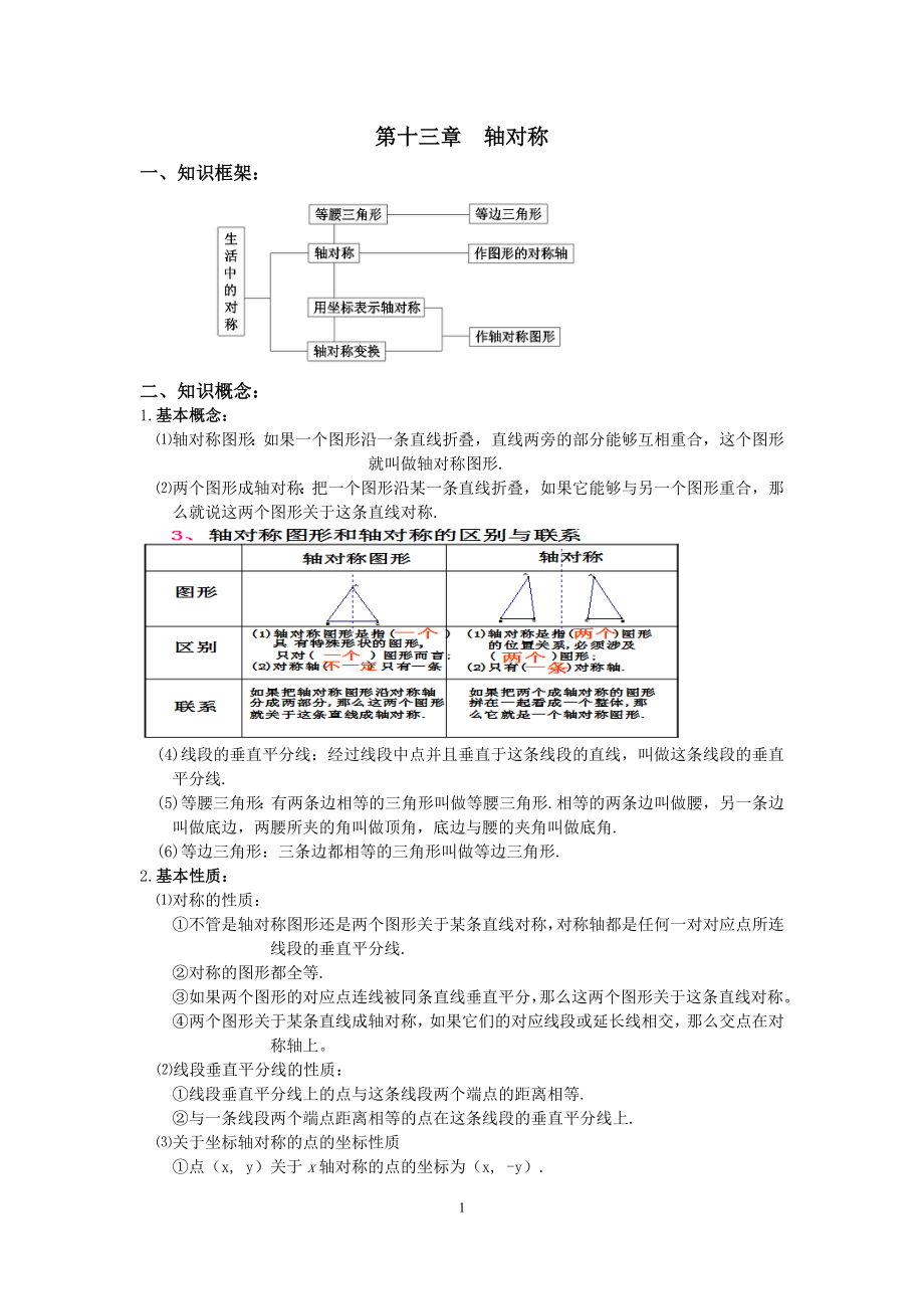 初二數(shù)學(xué)八上第十三章軸對(duì)稱知識(shí)點(diǎn)總結(jié)復(fù)習(xí)和常考題型練習(xí).docx_第1頁(yè)