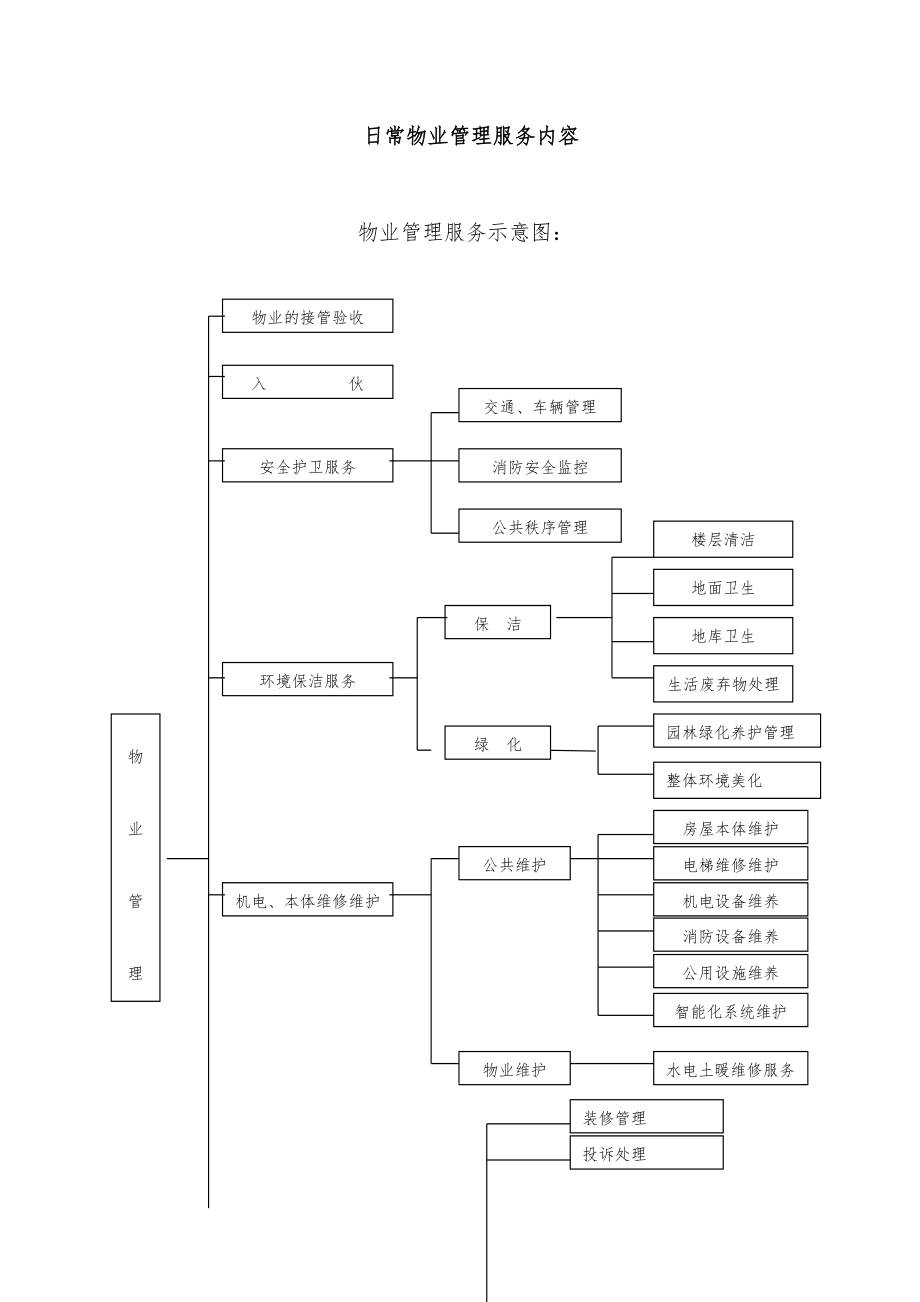 日常物業(yè)管理服務流程圖.doc_第1頁