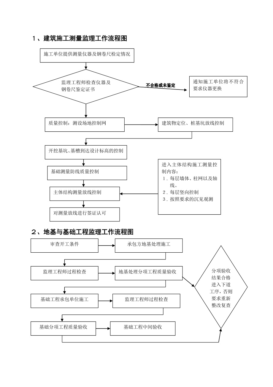 工程監(jiān)理工作流程圖.doc_第1頁