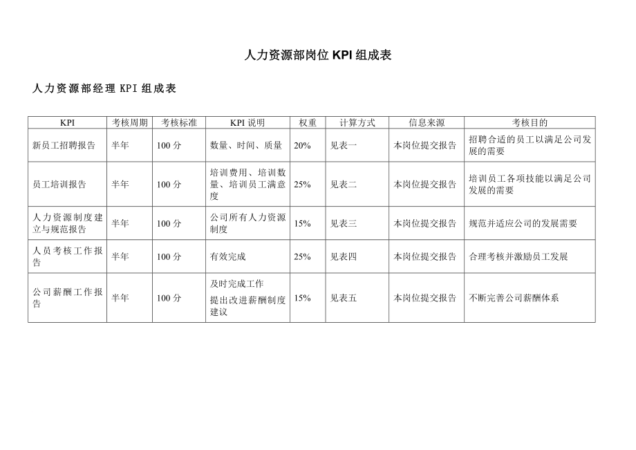 kpi績效指標(biāo)_人力資源部崗位kpi組成表_第1頁