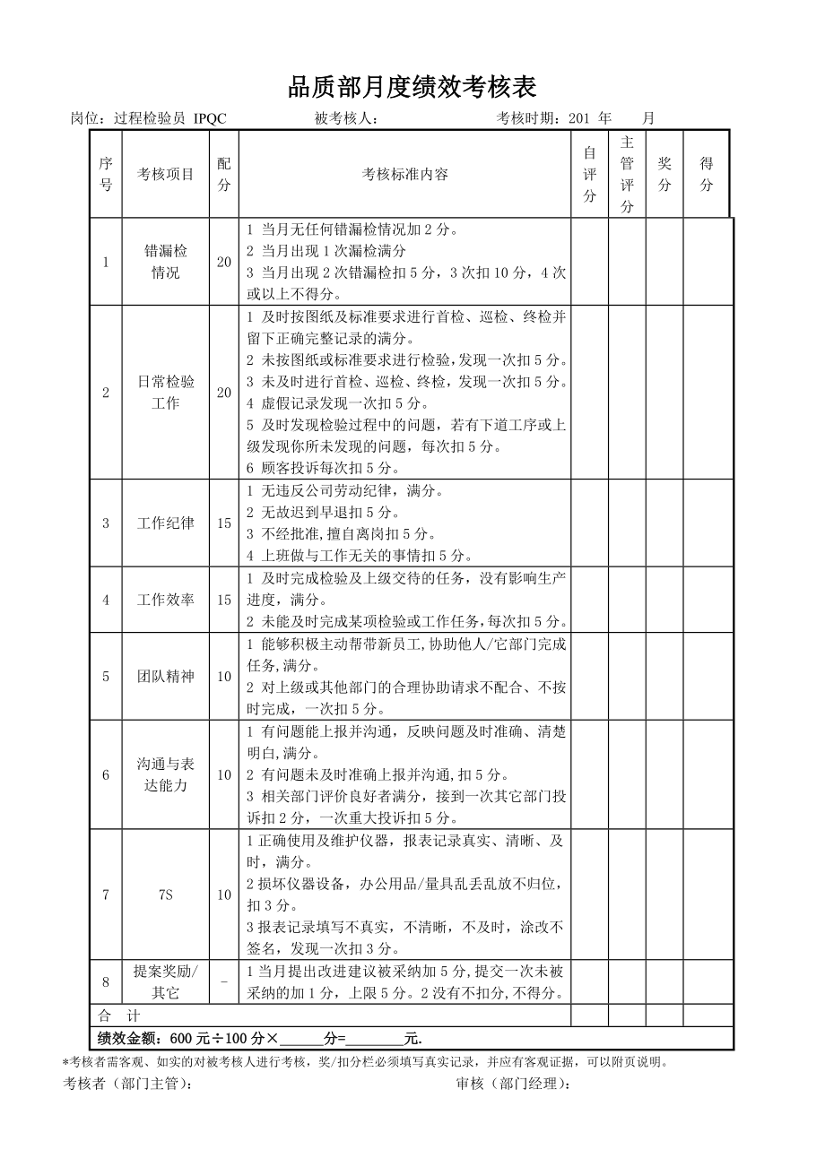 品質(zhì)部檢驗(yàn)員績(jī)效考核表.doc_第1頁(yè)