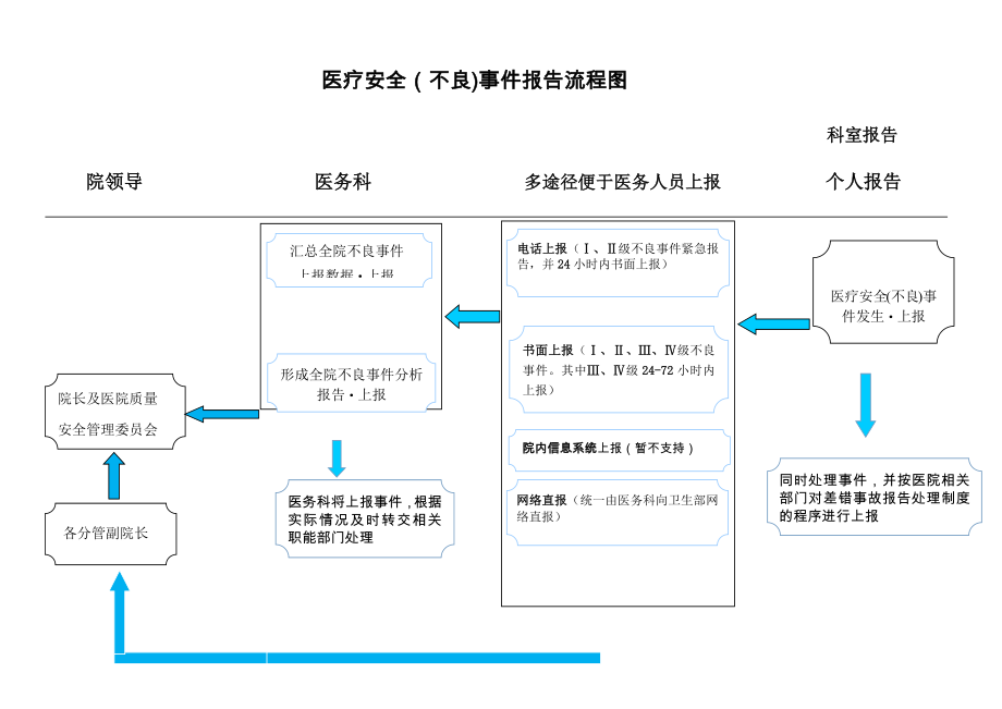 医院医疗安全(不良)事件报告流程图.docx_第1页