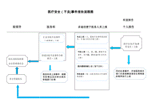 醫(yī)院醫(yī)療安全(不良)事件報告流程圖.docx