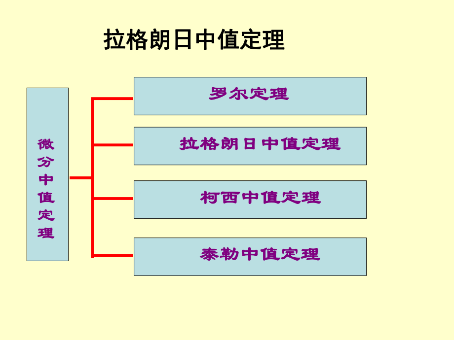 《拉格朗日中值定理》PPT课件.ppt_第1页