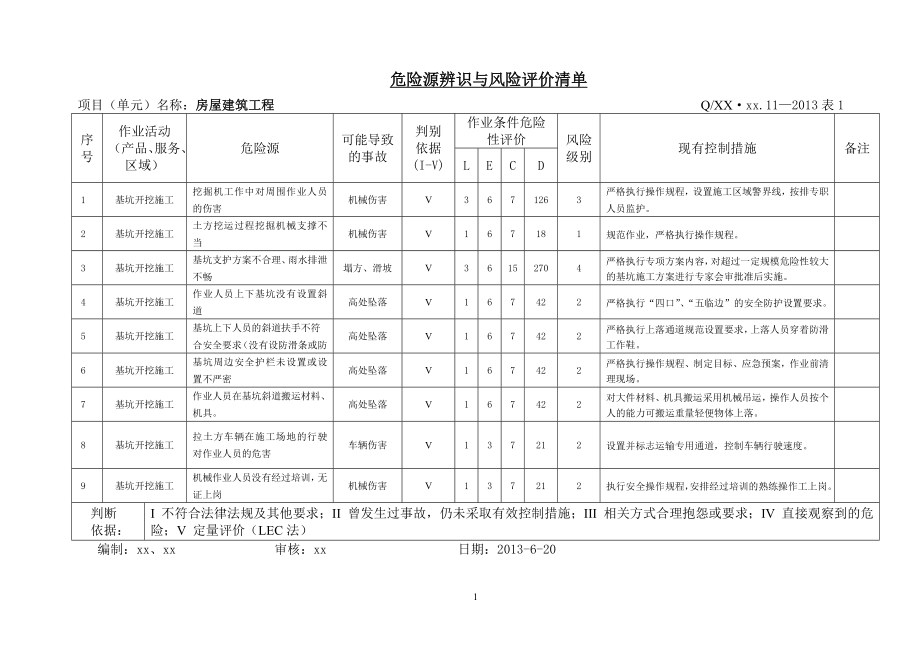 房屋建筑工程危險(xiǎn)源辯識(shí)評(píng)價(jià)與控制措施匯編.doc_第1頁(yè)