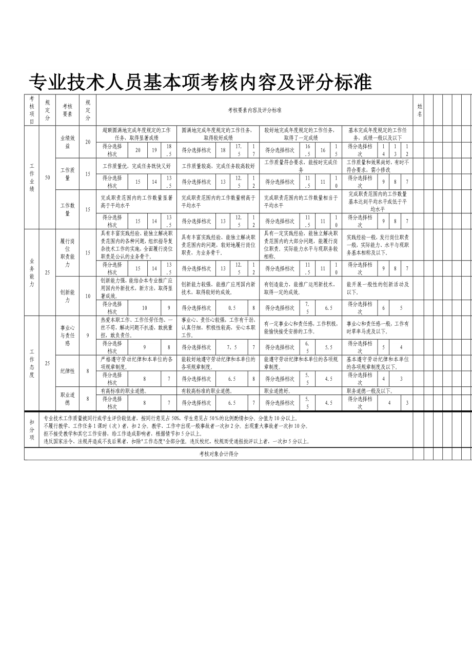 專業(yè)技術人員基本項考核內容及評分標準_第1頁