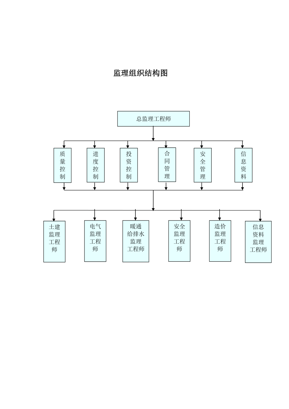 《监理组织结构图》word版.doc_第1页