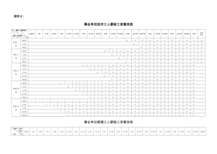 事業(yè)單位技術工人薪級工資套改表.doc_第1頁