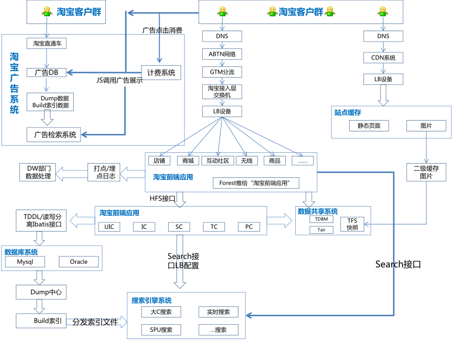 淘寶功能架構圖ppt課件_第1頁