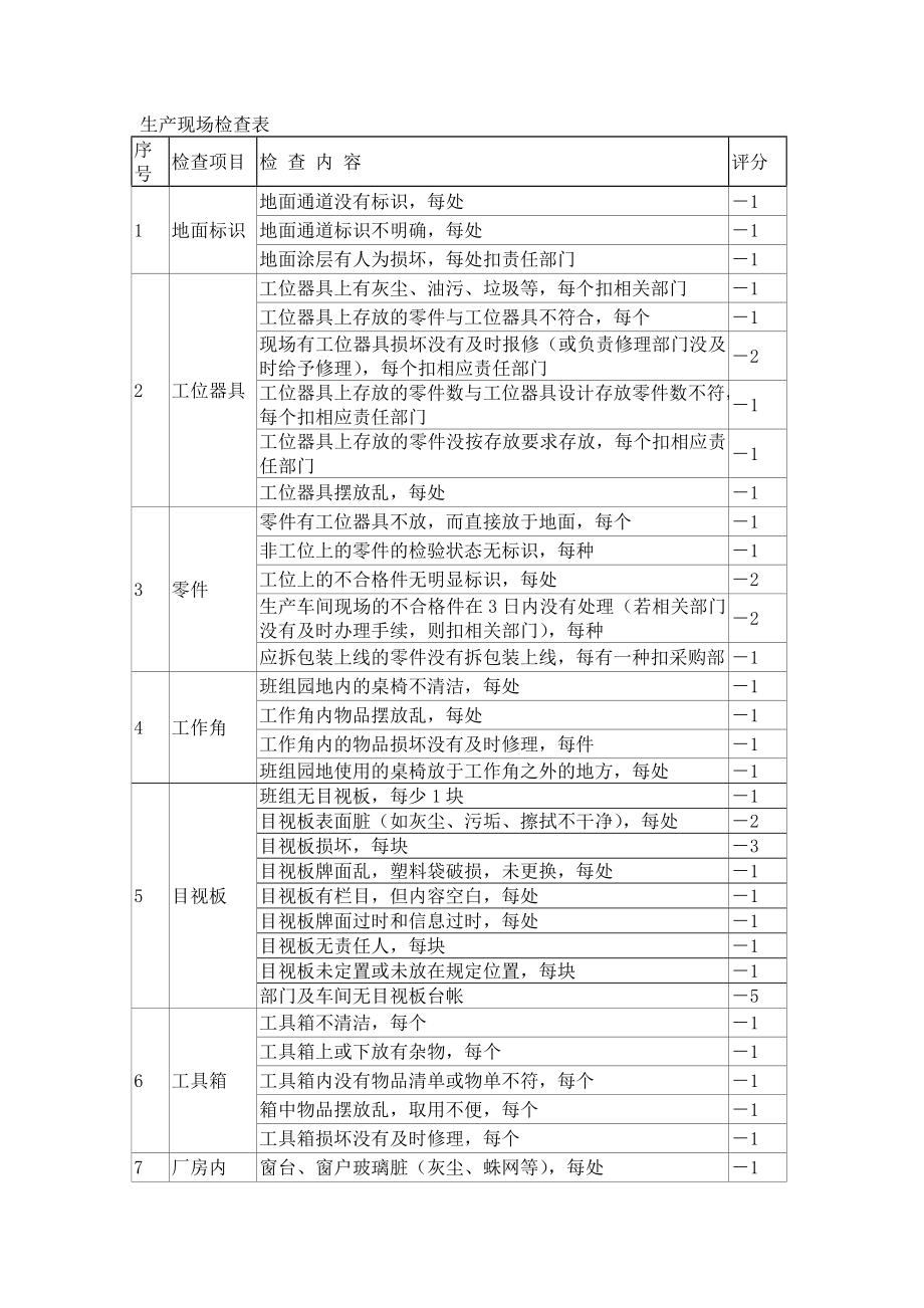 現(xiàn)場(chǎng)管理_生產(chǎn)現(xiàn)場(chǎng)檢查內(nèi)容_第1頁(yè)