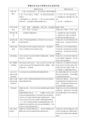 普通合伙企業(yè)與有限合伙企業(yè)的區(qū)別.doc