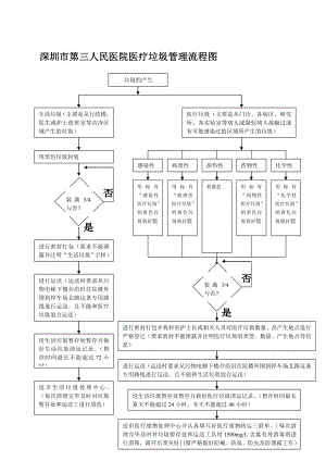 東湖醫(yī)院醫(yī)療垃圾管理流程圖.doc