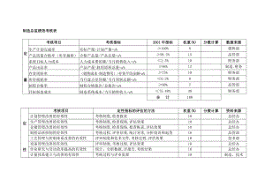 公司各部門績(jī)效考核表