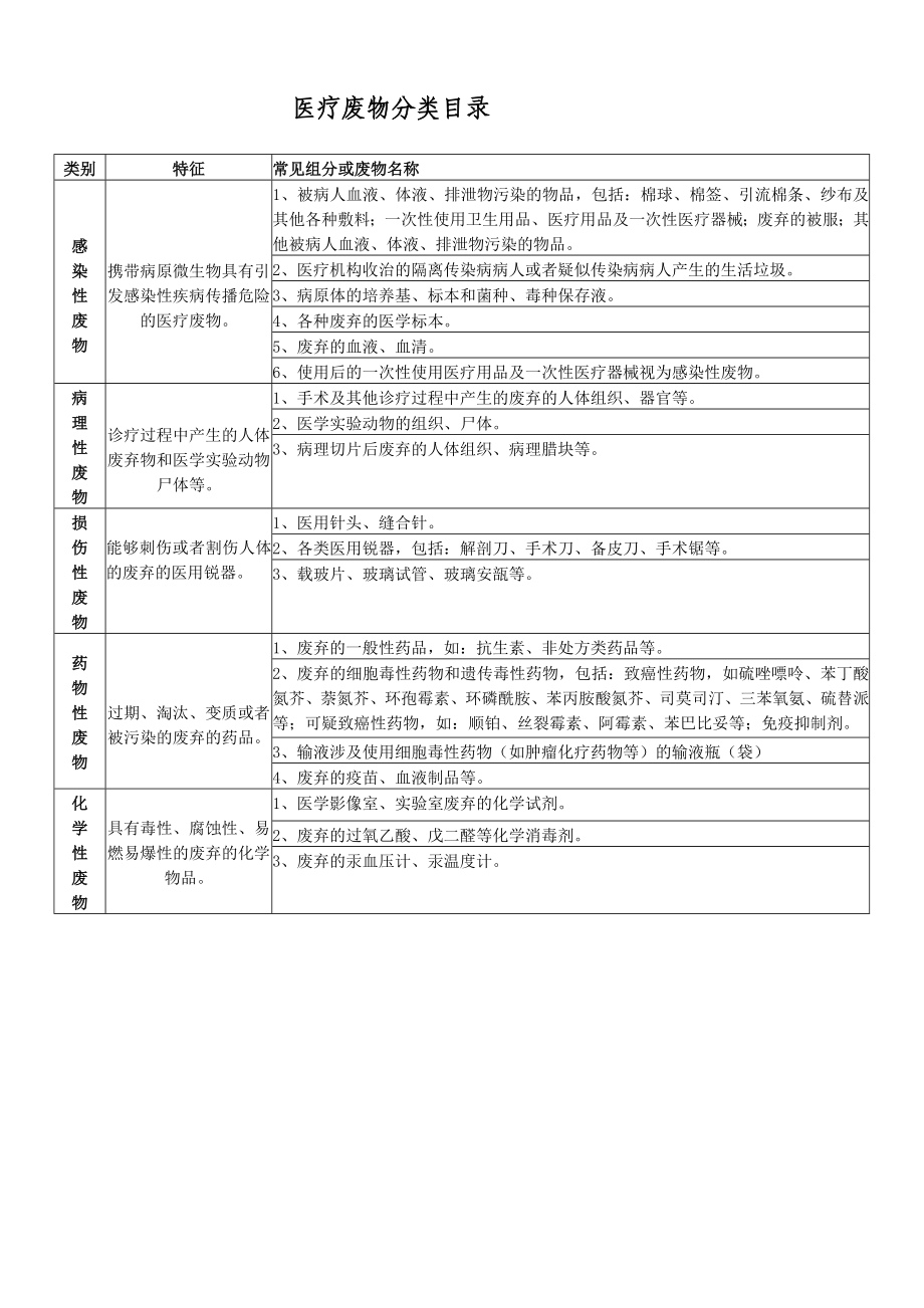 《醫(yī)療廢物分類》word版.doc_第1頁(yè)