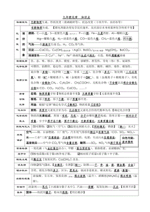 人教版中考化學(xué)總復(fù)習(xí)資料匯總?cè)珒?doc