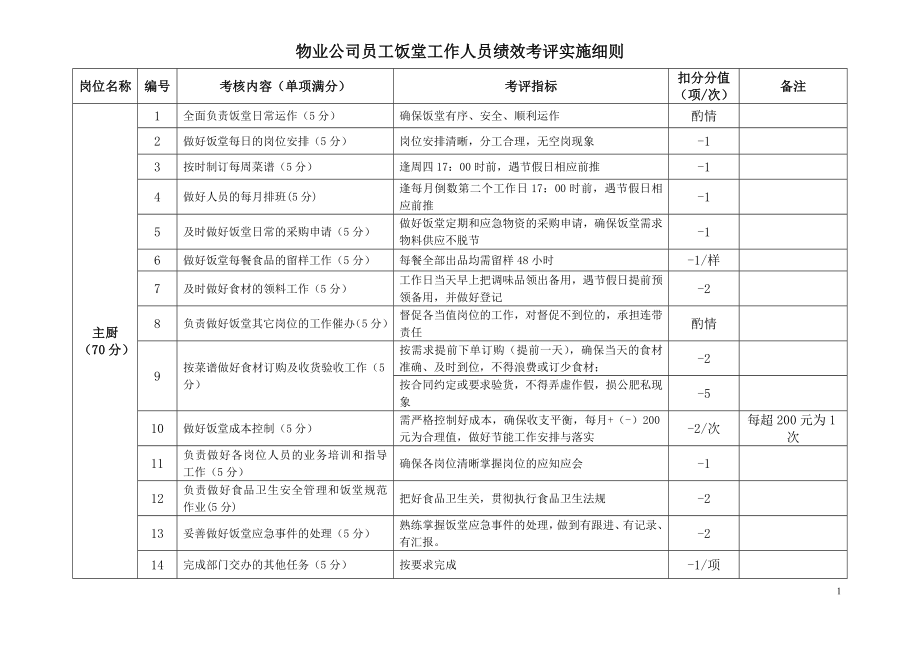 物业公司员工饭堂工作人员绩效考评实施细则.doc_第1页