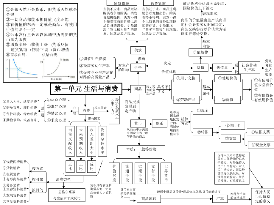 高中政治必修一經濟生活全書單元思維導圖;_第1頁