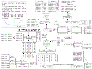 高中政治必修一經(jīng)濟生活全書單元思維導圖;