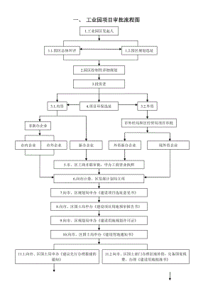 工業(yè)園項(xiàng)目審批流程圖.doc