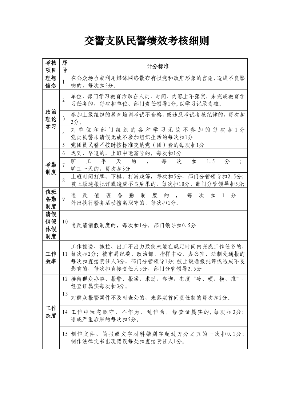 交警支队民警绩效考核细则.doc_第1页