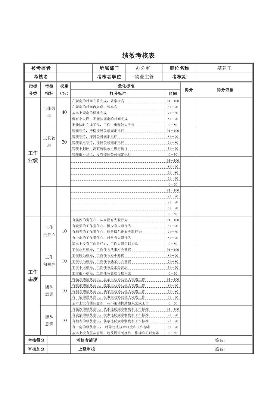 績效考核_某鋼鐵督察組長績效考核表_第1頁