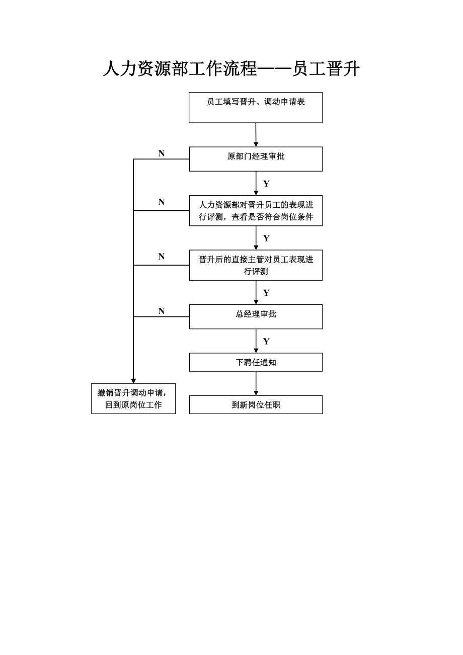 企業(yè)公司入職、晉升離職流程表.doc_第1頁