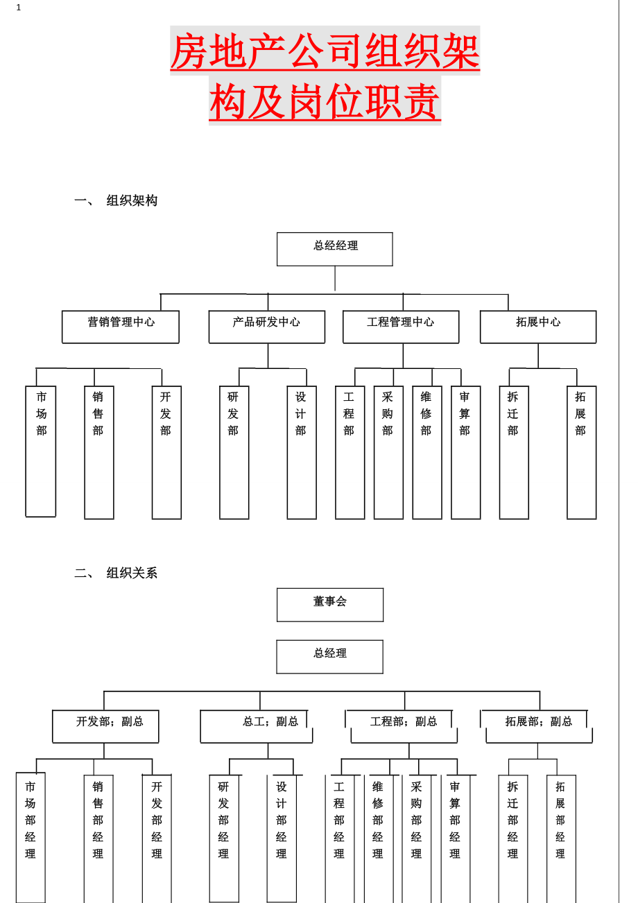 房地產(chǎn)公司組織架構(gòu)及崗位職責(zé).doc_第1頁