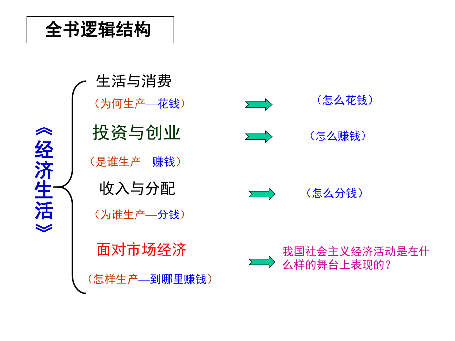 經(jīng)濟生活第2單元復(fù)習.ppt_第1頁