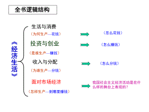 經(jīng)濟(jì)生活第2單元復(fù)習(xí).ppt