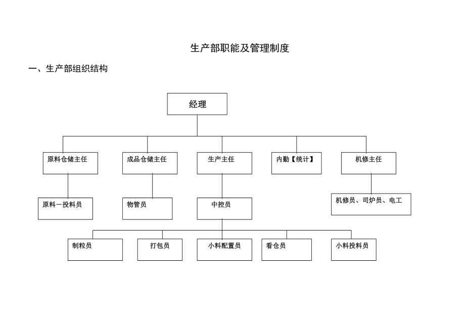 崗位職責(zé)_某飼料公司生產(chǎn)部職能及管理制度匯編_第1頁