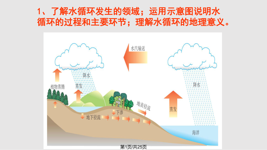 高一地理必修一復(fù)習(xí)PPT課件_第1頁