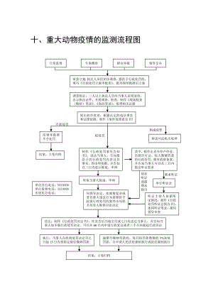論文：重大動(dòng)物疫情的監(jiān)測(cè)流程圖.doc