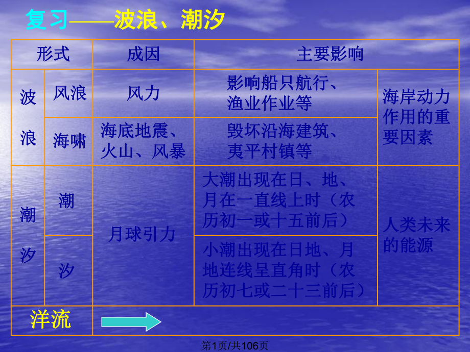 高考地理第一輪復(fù)習(xí) 洋流PPT課件_第1頁(yè)