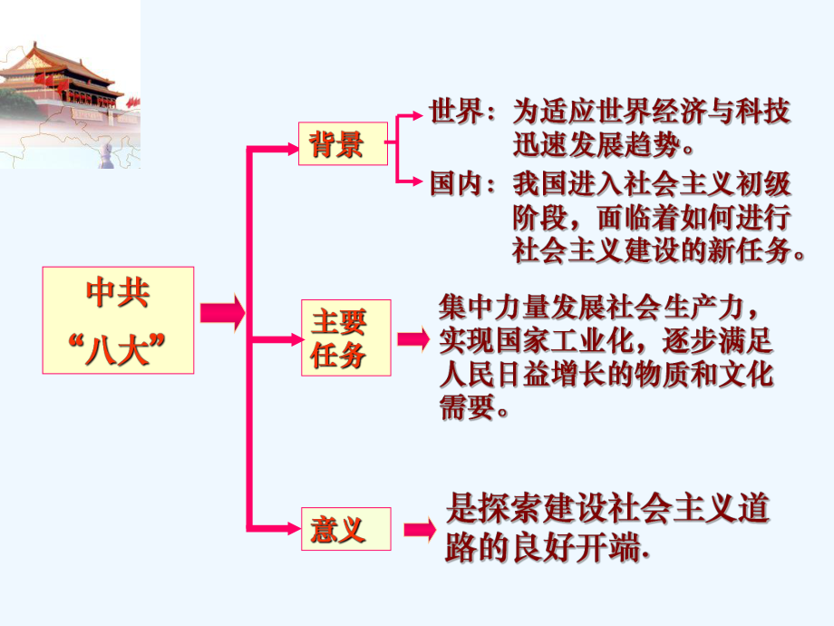 中共八大.ppt_第1頁(yè)