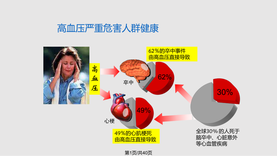 黑龙江省高血压流行病学研究 傅世英PPT课件_第1页